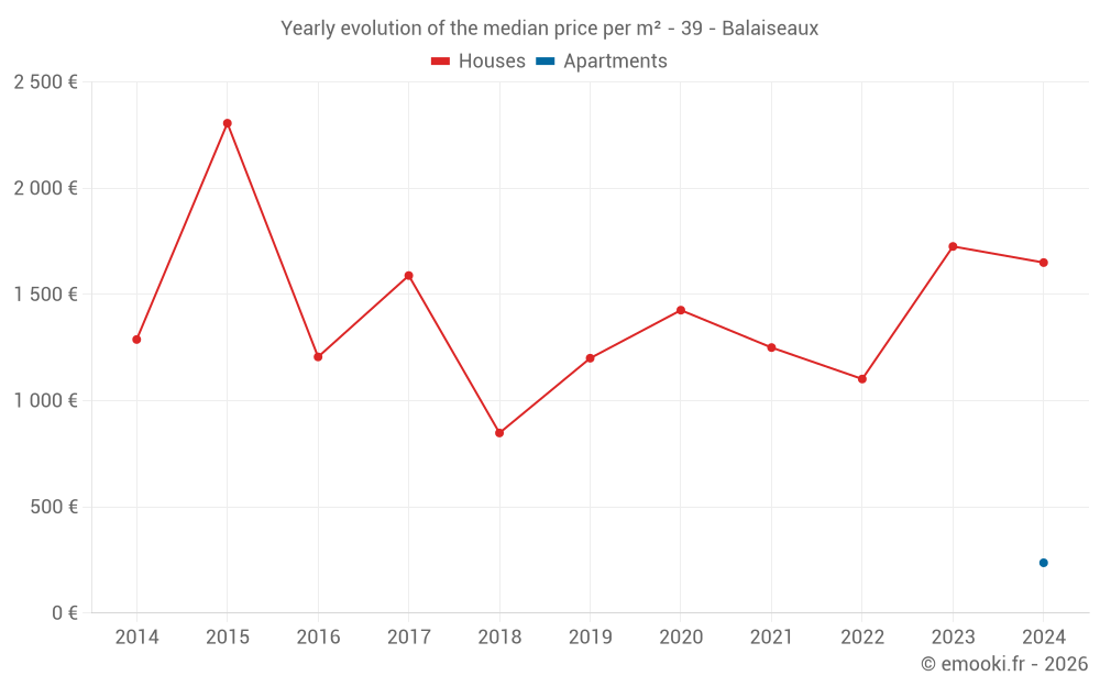 Yearly evolution of the median price per m² - 39 - Balaiseaux