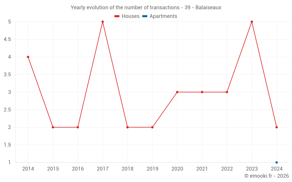Yearly evolution of the number of transactions - 39 - Balaiseaux