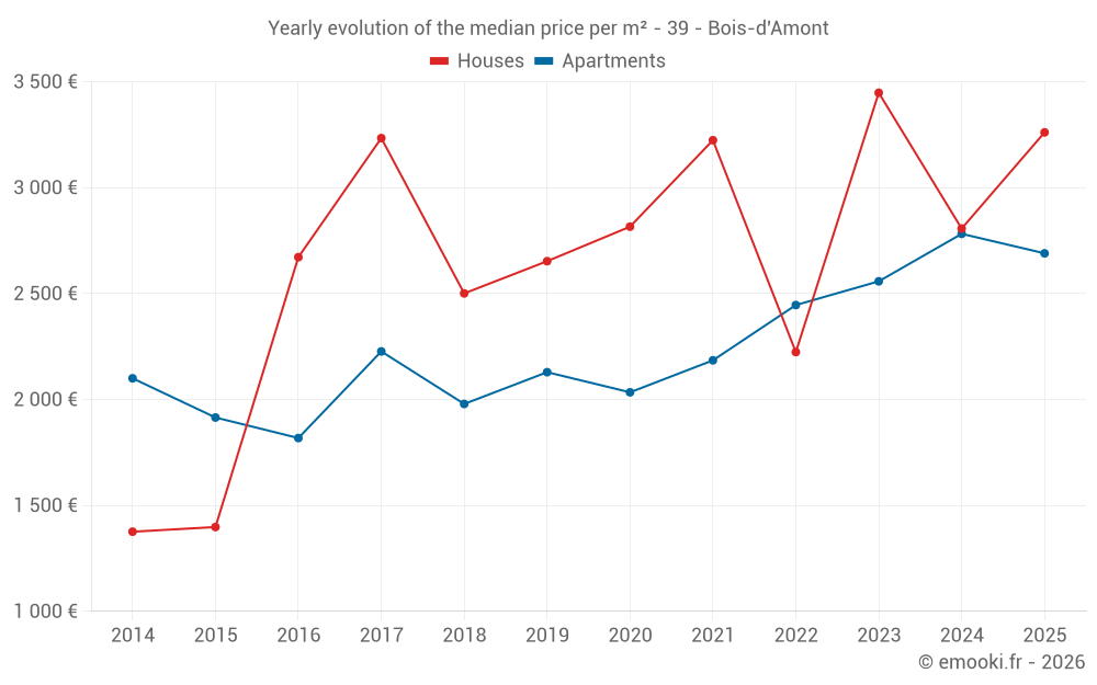 Yearly evolution of the median price per m² - 39 - Bois-d'Amont