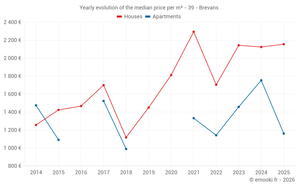 Yearly evolution of the median price per m² - 39 - Brevans