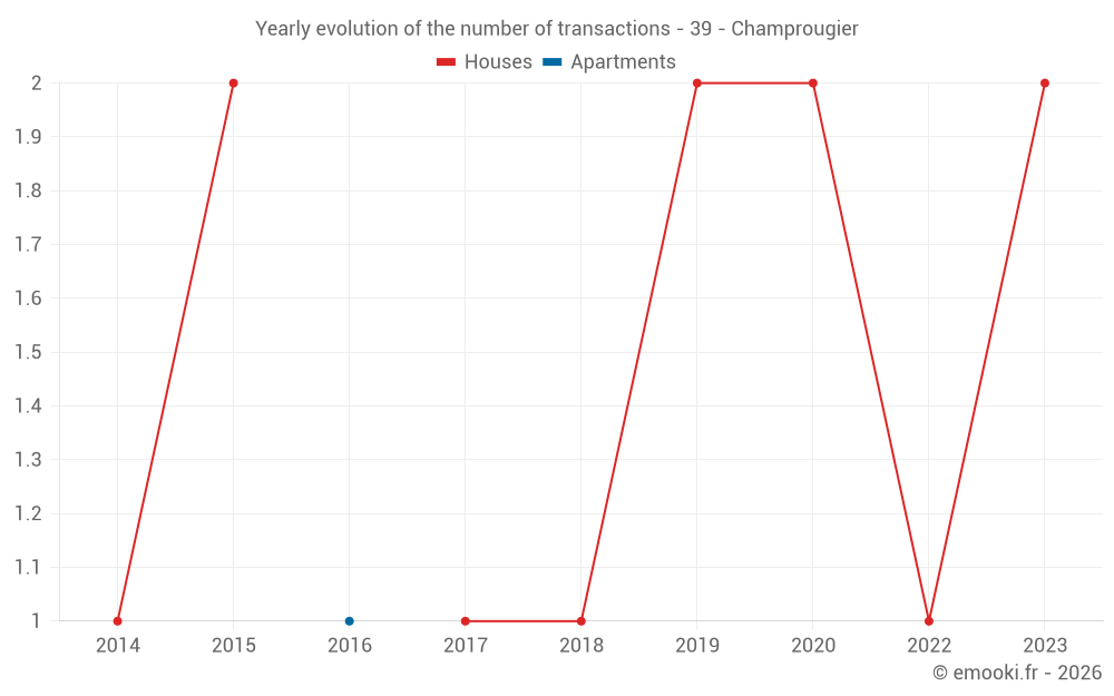 Yearly evolution of the number of transactions - 39 - Champrougier