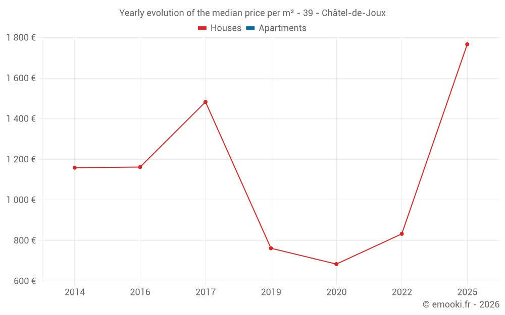 Yearly evolution of the median price per m² - 39 - Châtel-de-Joux