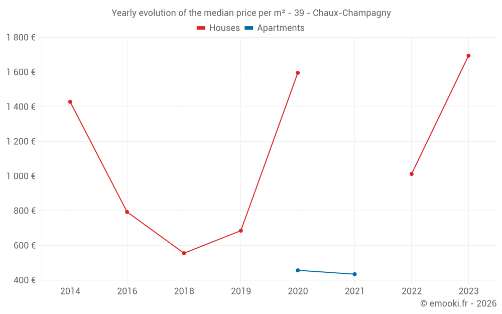 Yearly evolution of the median price per m² - 39 - Chaux-Champagny
