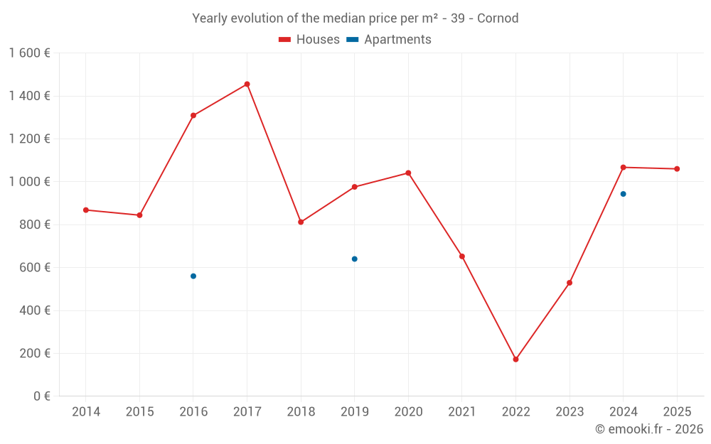 Yearly evolution of the median price per m² - 39 - Cornod