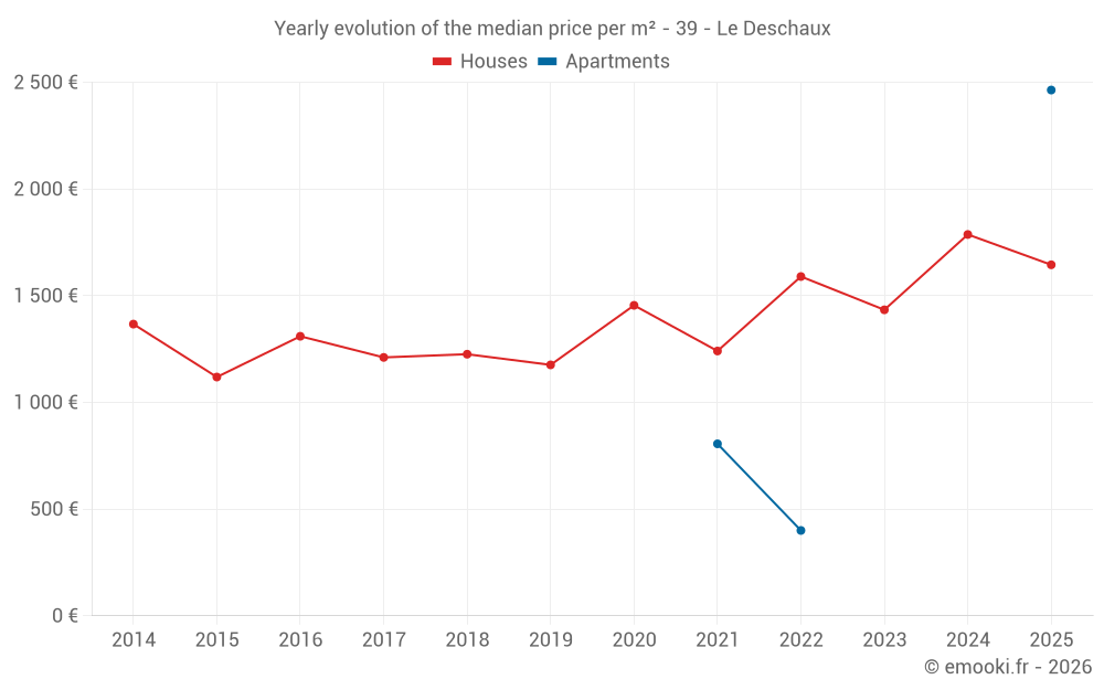 Yearly evolution of the median price per m² - 39 - Le Deschaux