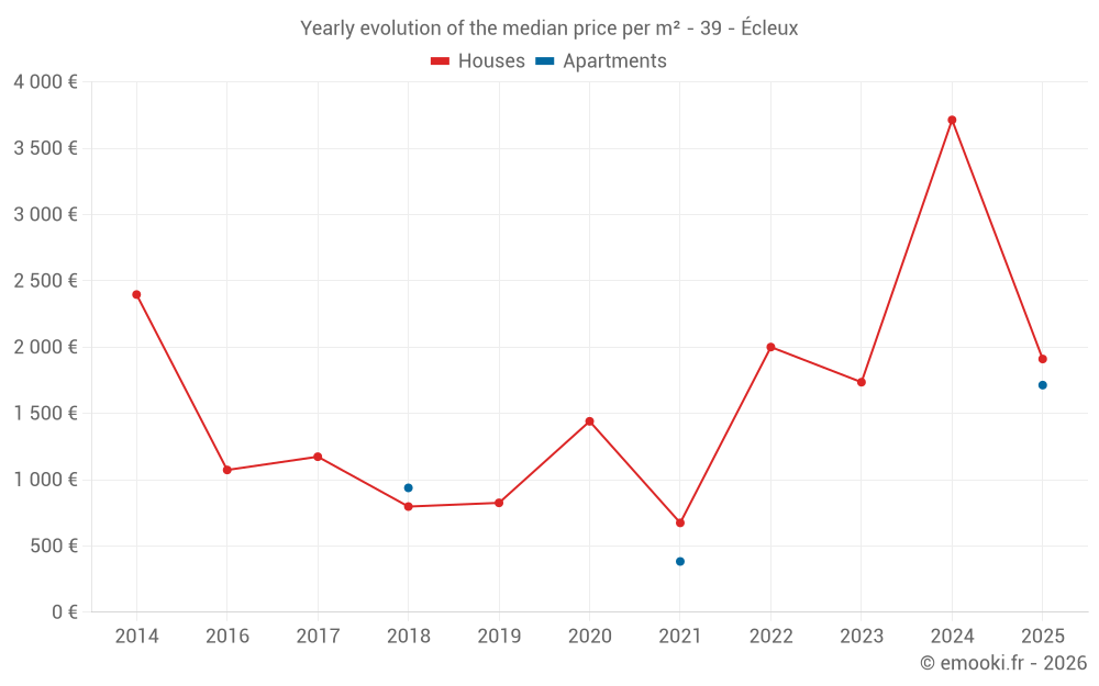 Yearly evolution of the median price per m² - 39 - Écleux