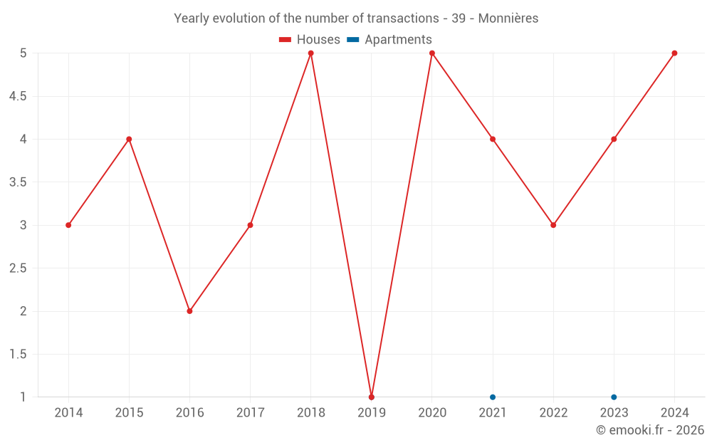 Yearly evolution of the number of transactions - 39 - Monnières