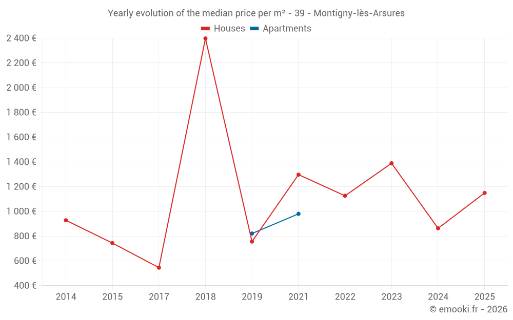 Yearly evolution of the median price per m² - 39 - Montigny-lès-Arsures