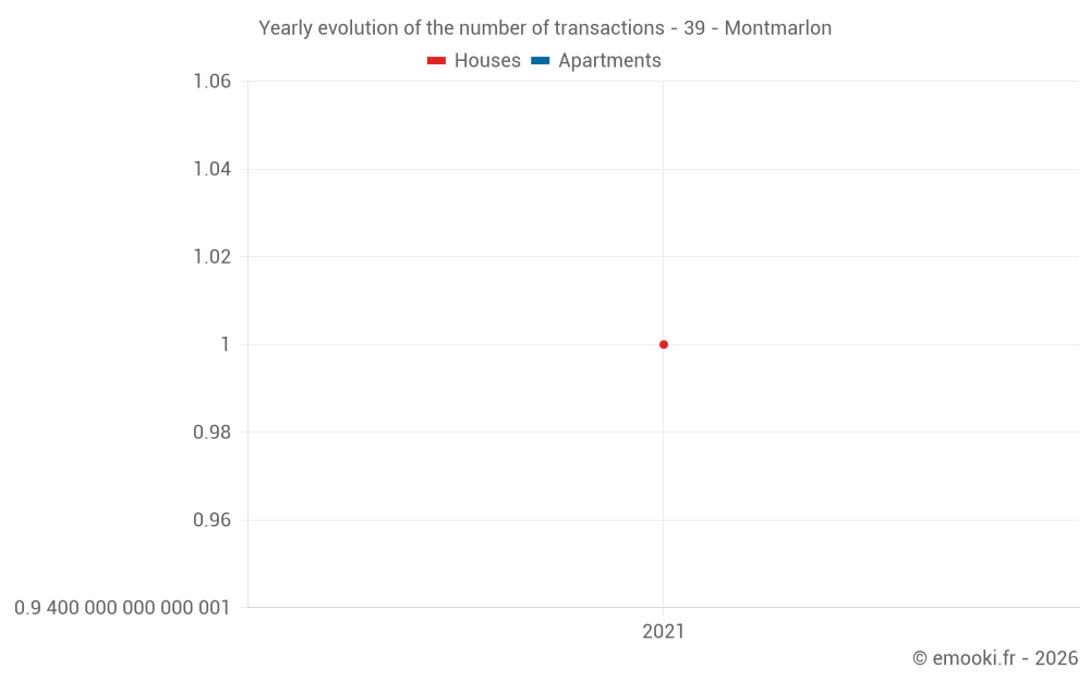 Yearly evolution of the number of transactions - 39 - Montmarlon