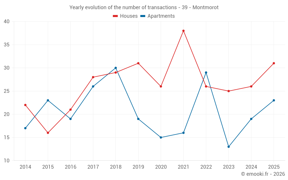 Yearly evolution of the number of transactions - 39 - Montmorot