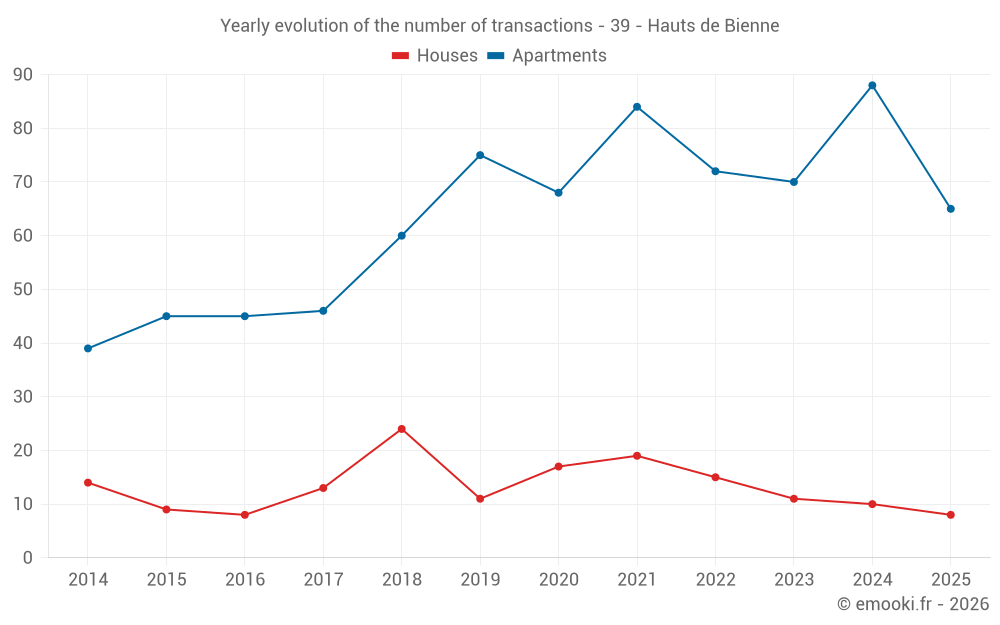 Yearly evolution of the number of transactions - 39 - Hauts de Bienne
