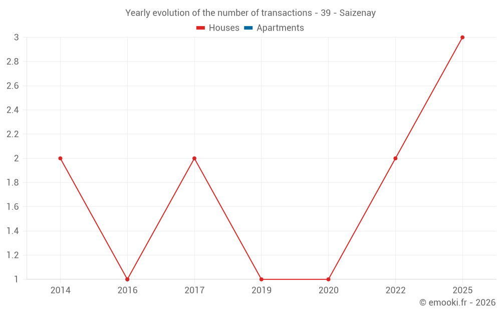 Yearly evolution of the number of transactions - 39 - Saizenay