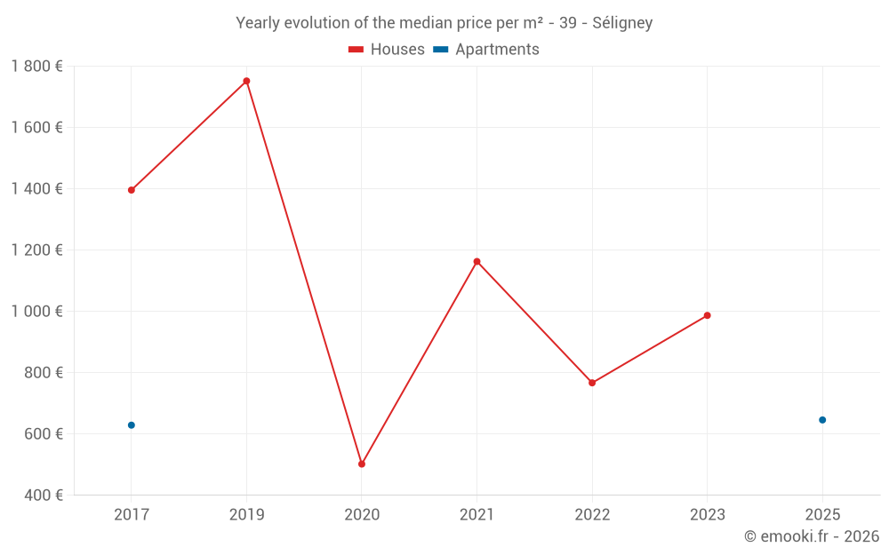 Yearly evolution of the median price per m² - 39 - Séligney