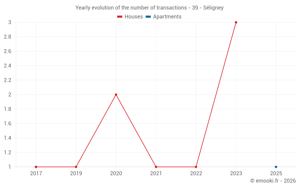 Yearly evolution of the number of transactions - 39 - Séligney