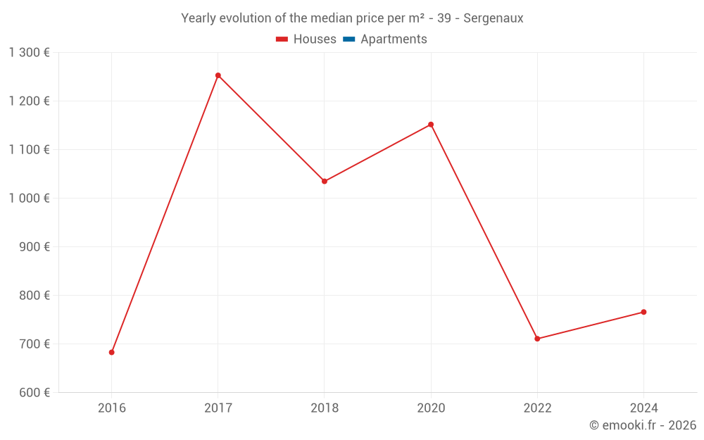 Yearly evolution of the median price per m² - 39 - Sergenaux