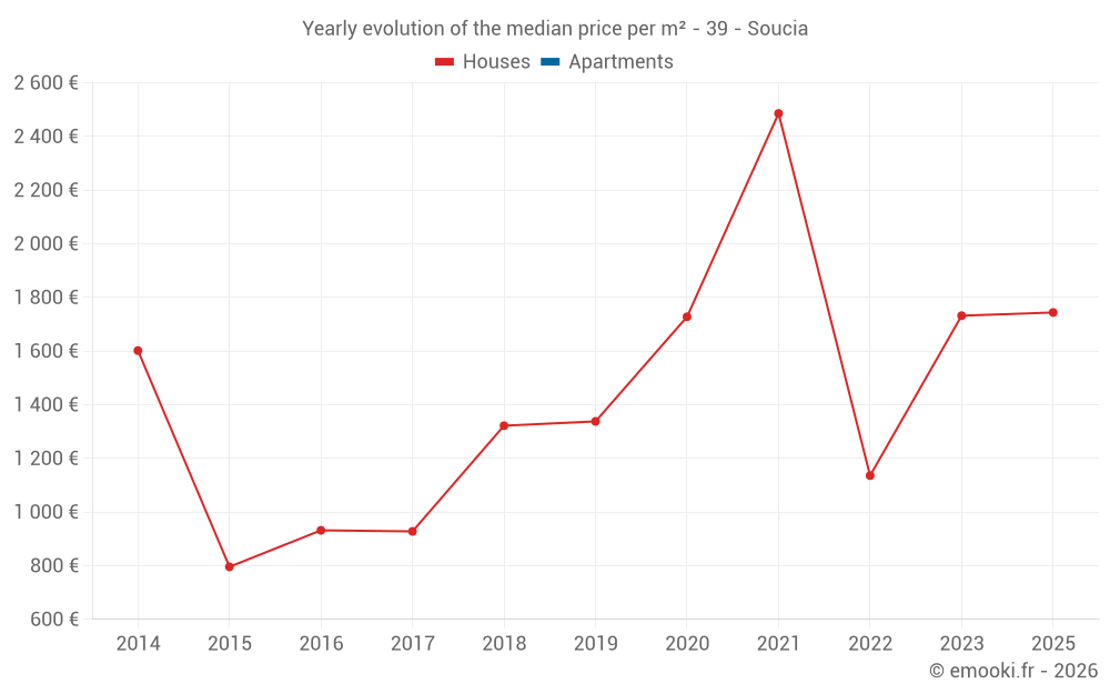 Yearly evolution of the median price per m² - 39 - Soucia