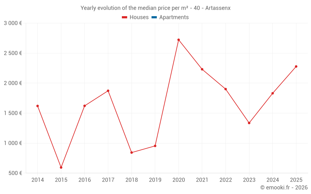 Yearly evolution of the median price per m² - 40 - Artassenx