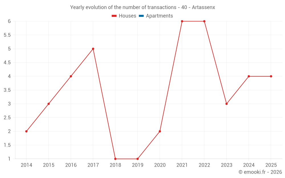 Yearly evolution of the number of transactions - 40 - Artassenx