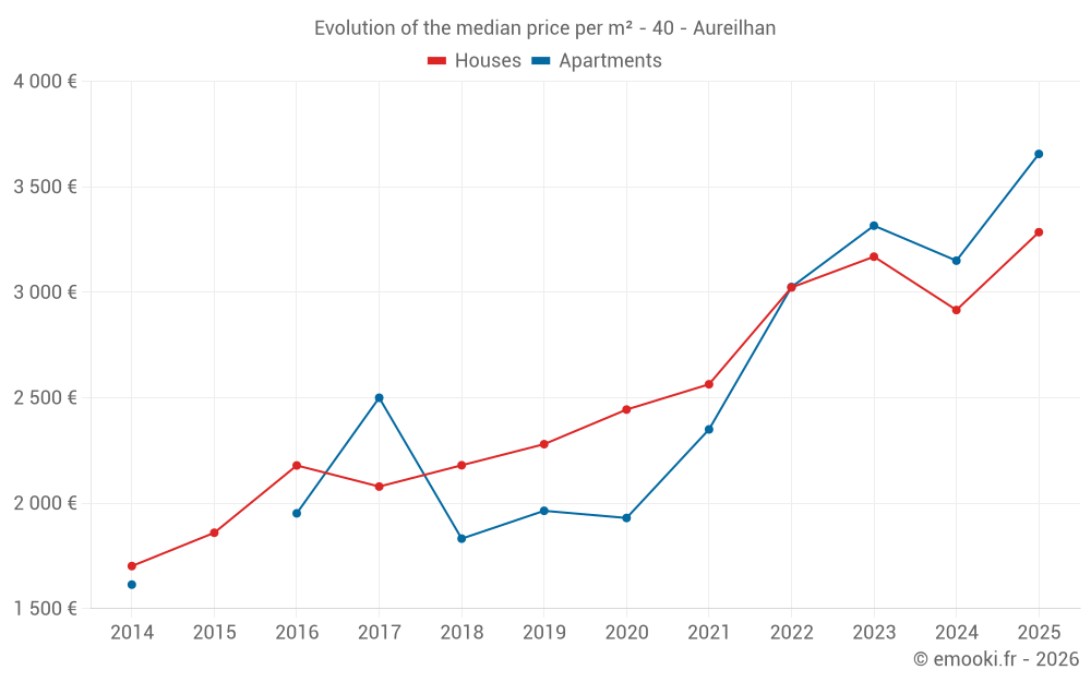 Evolution of the median price per m² - 40 - Aureilhan