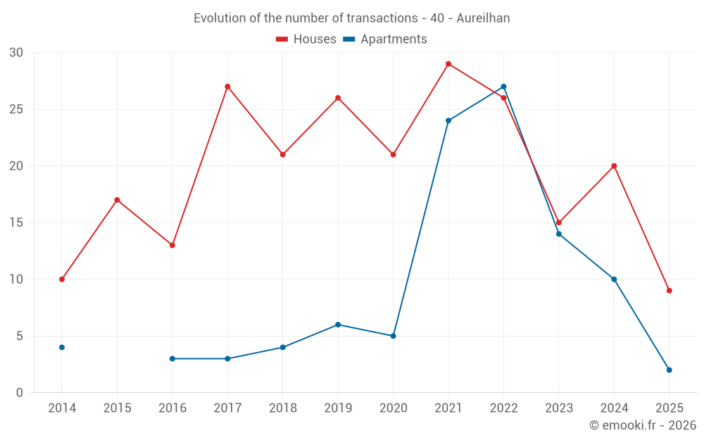 Evolution of the number of transactions - 40 - Aureilhan