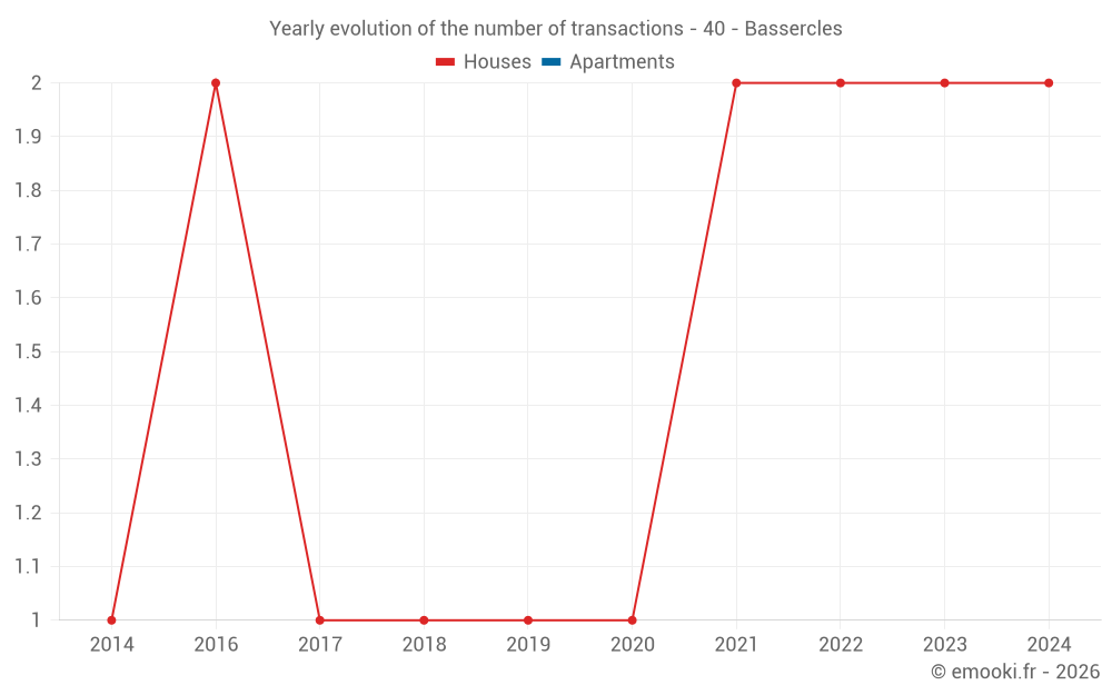 Yearly evolution of the number of transactions - 40 - Bassercles