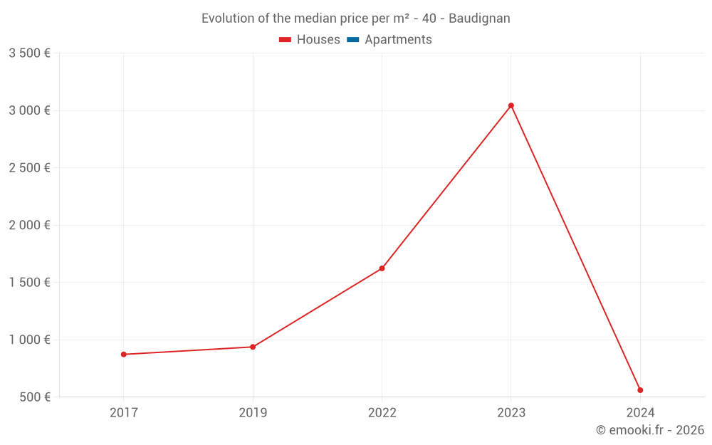 Evolution of the median price per m² - 40 - Baudignan