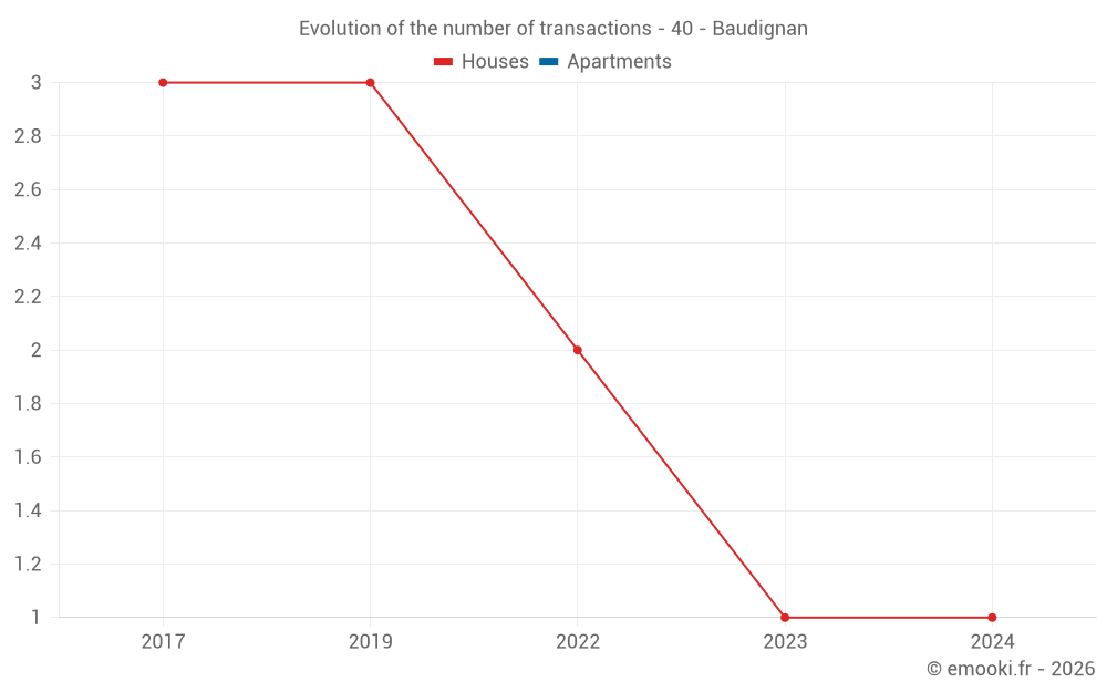 Evolution of the number of transactions - 40 - Baudignan