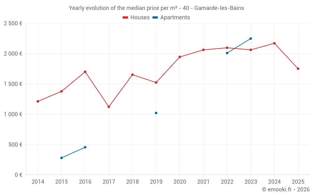 Yearly evolution of the median price per m² - 40 - Gamarde-les-Bains