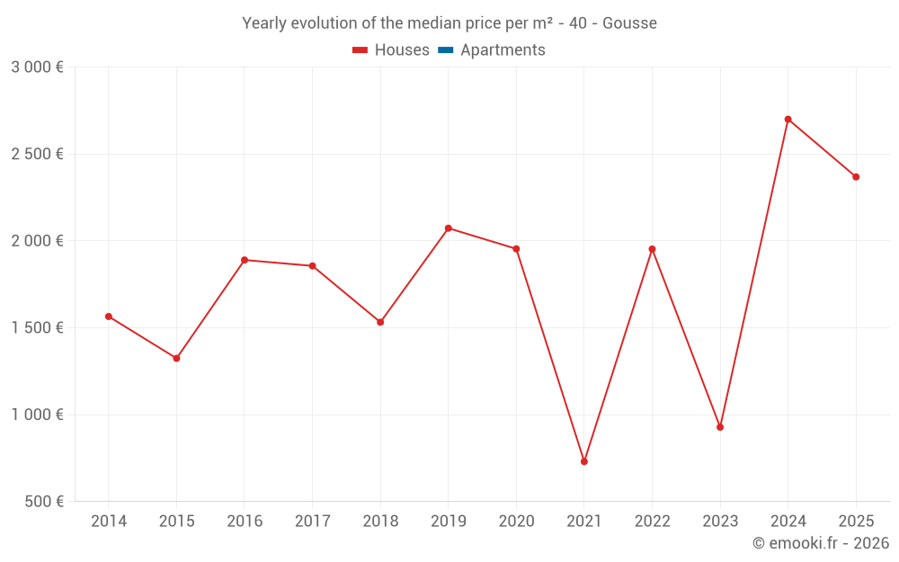 Yearly evolution of the median price per m² - 40 - Gousse