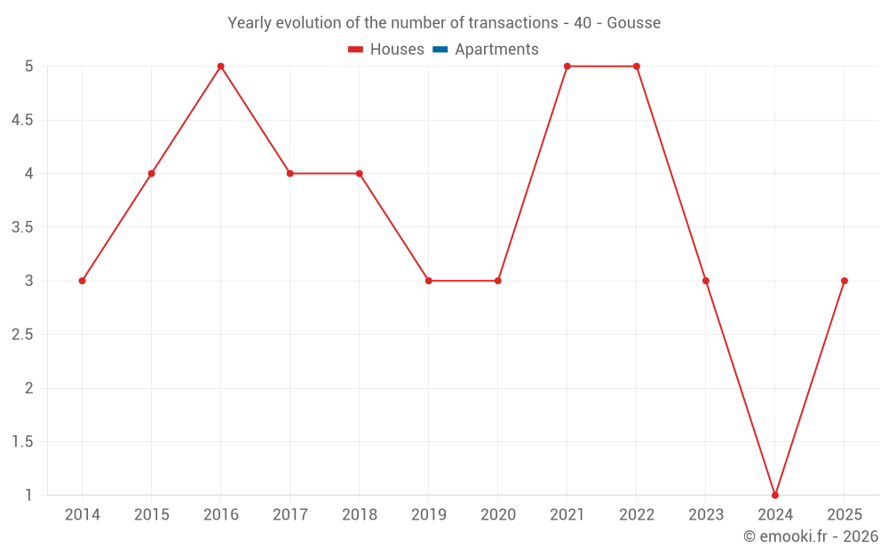 Yearly evolution of the number of transactions - 40 - Gousse