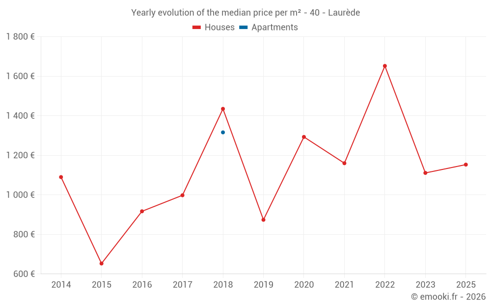 Yearly evolution of the median price per m² - 40 - Laurède
