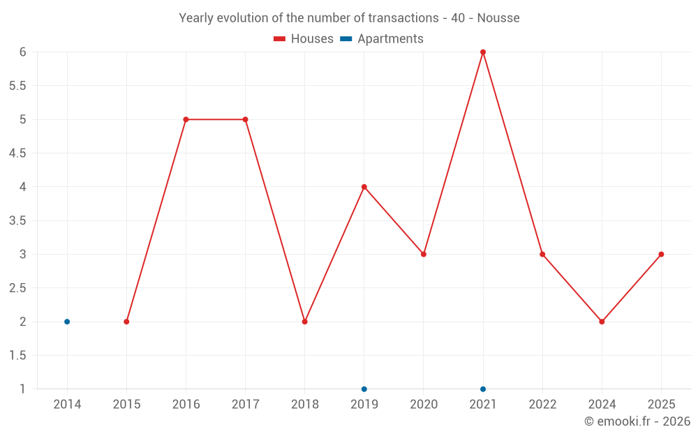 Yearly evolution of the number of transactions - 40 - Nousse