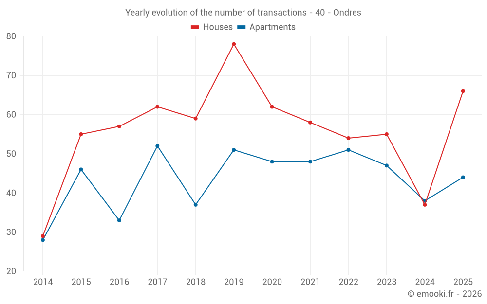 Yearly evolution of the number of transactions - 40 - Ondres