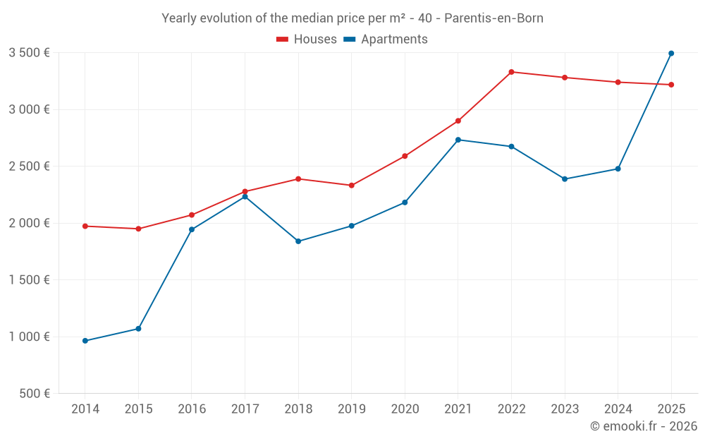 Yearly evolution of the median price per m² - 40 - Parentis-en-Born