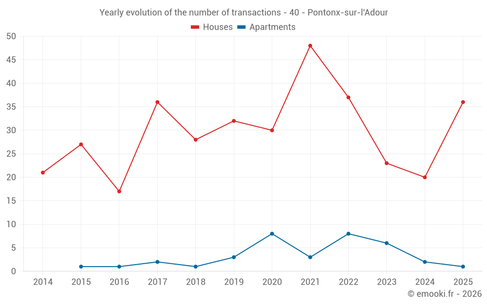Yearly evolution of the number of transactions - 40 - Pontonx-sur-l'Adour