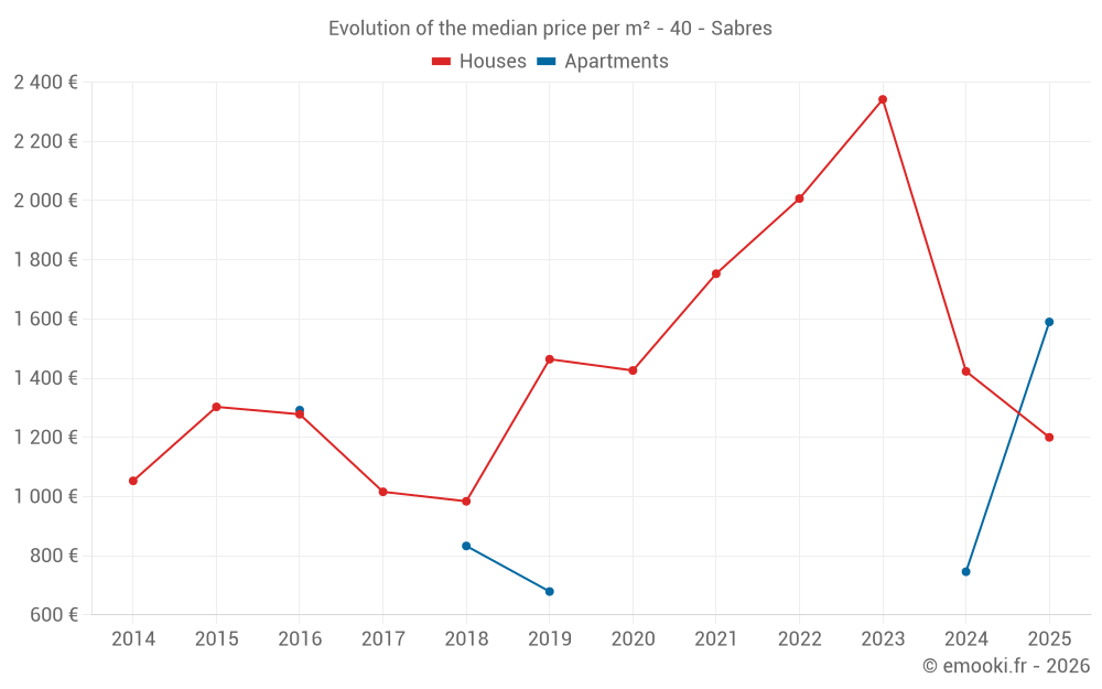 Evolution of the median price per m² - 40 - Sabres