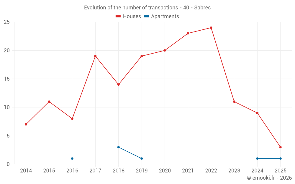 Evolution of the number of transactions - 40 - Sabres