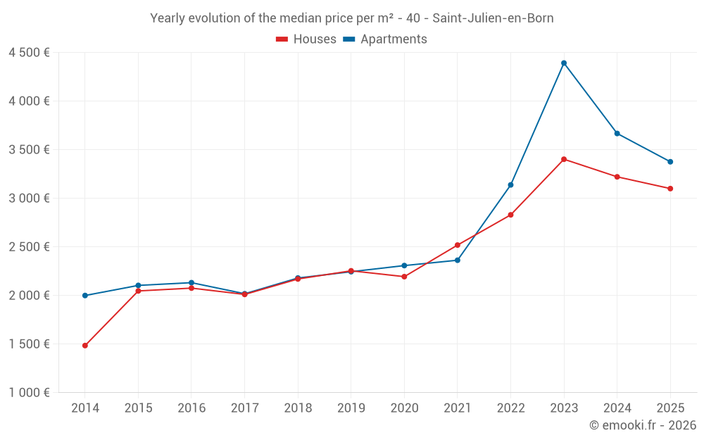 Yearly evolution of the median price per m² - 40 - Saint-Julien-en-Born