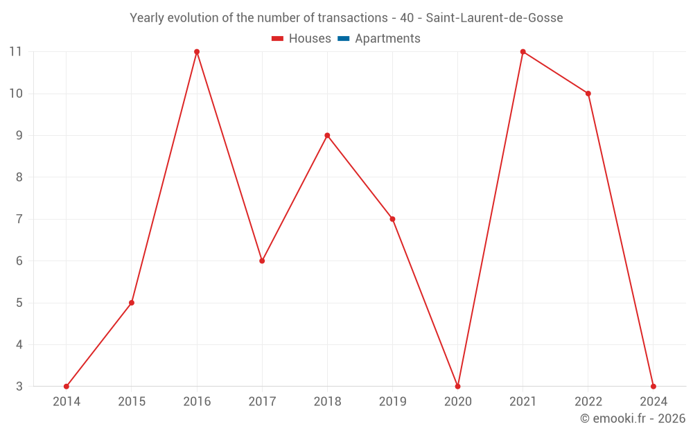 Yearly evolution of the number of transactions - 40 - Saint-Laurent-de-Gosse