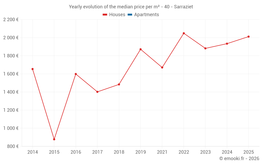 Yearly evolution of the median price per m² - 40 - Sarraziet