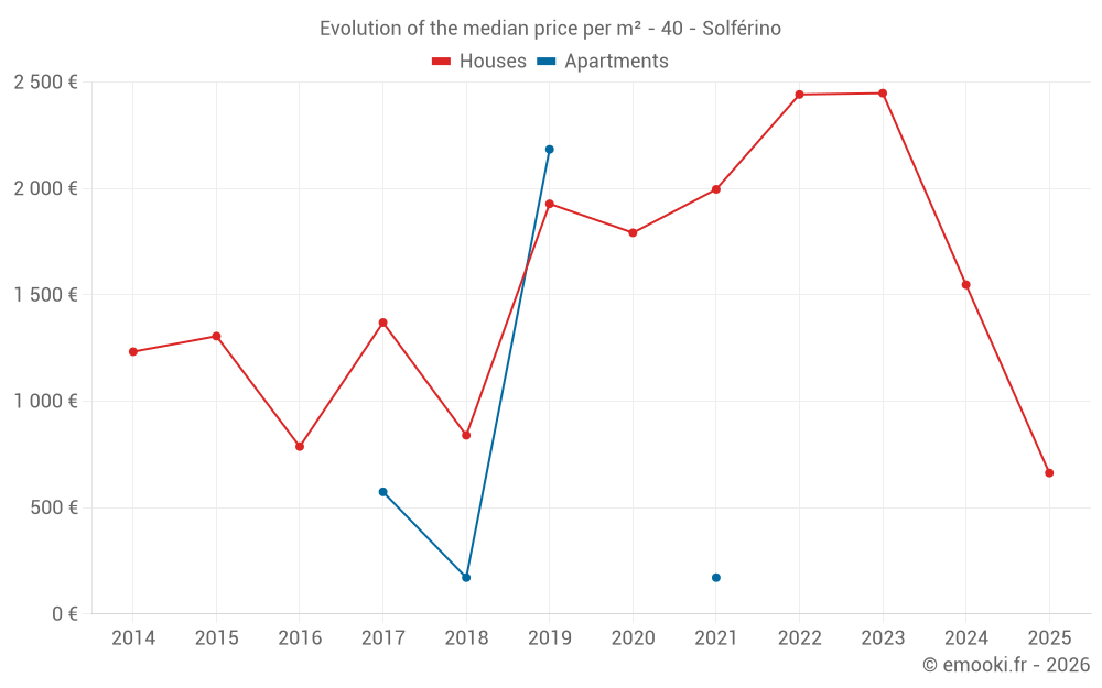Evolution of the median price per m² - 40 - Solférino