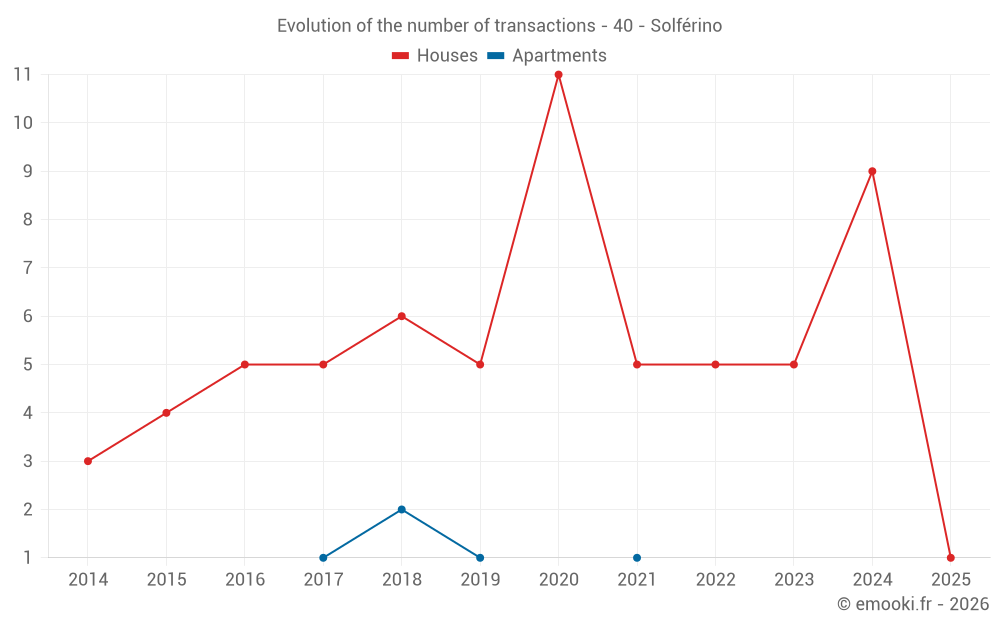 Evolution of the number of transactions - 40 - Solférino