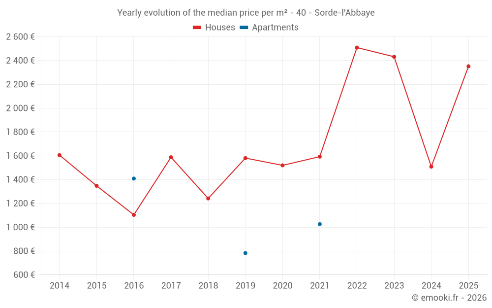 Yearly evolution of the median price per m² - 40 - Sorde-l'Abbaye