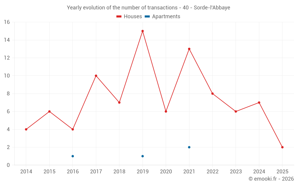 Yearly evolution of the number of transactions - 40 - Sorde-l'Abbaye