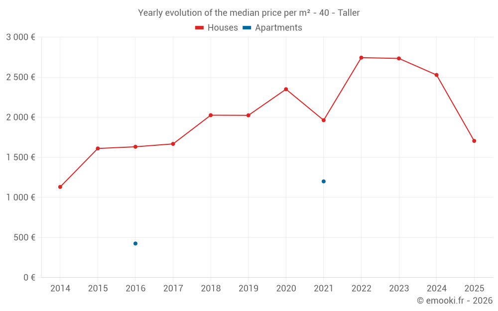 Yearly evolution of the median price per m² - 40 - Taller