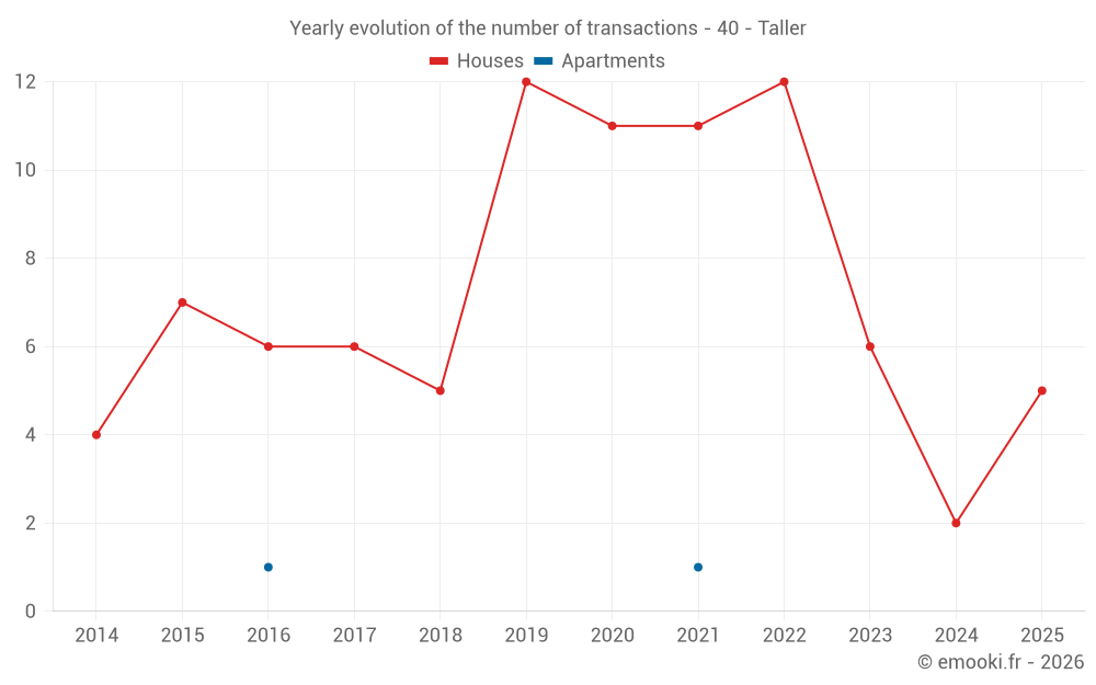 Yearly evolution of the number of transactions - 40 - Taller