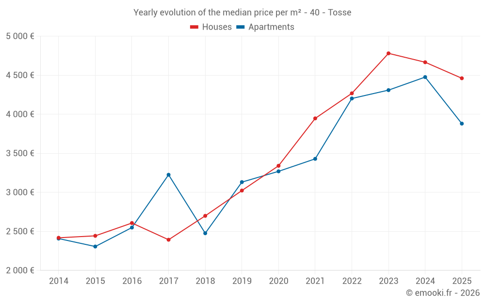 Yearly evolution of the median price per m² - 40 - Tosse