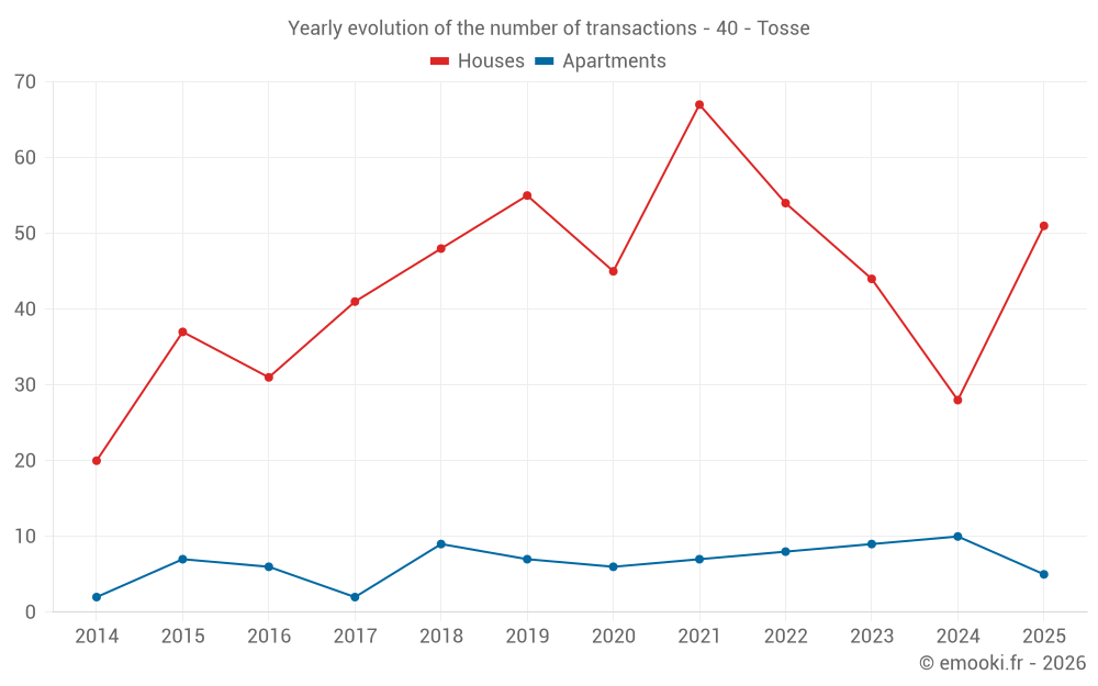 Yearly evolution of the number of transactions - 40 - Tosse