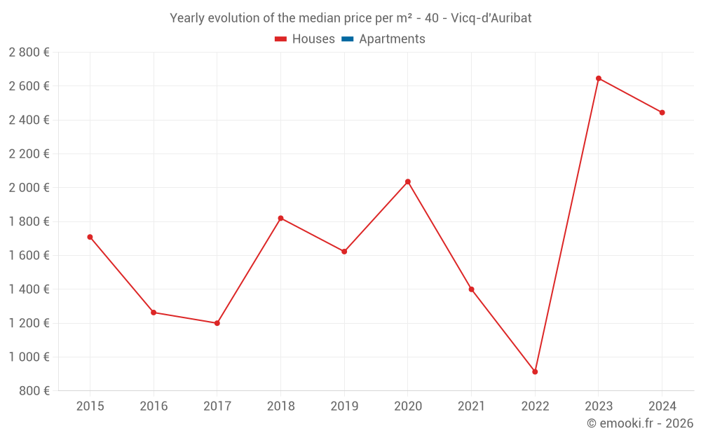 Yearly evolution of the median price per m² - 40 - Vicq-d'Auribat