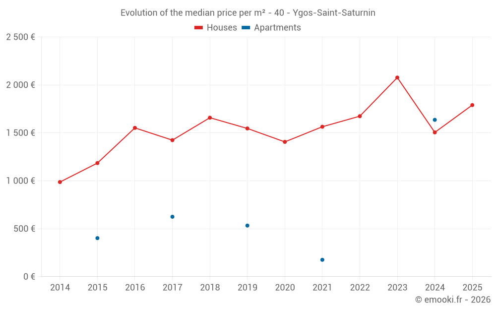 Evolution of the median price per m² - 40 - Ygos-Saint-Saturnin